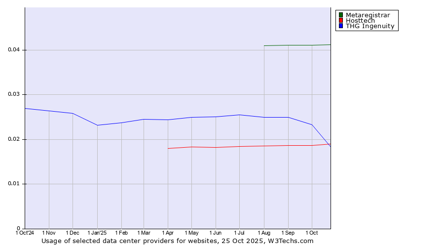 Historical trends in the usage of Metaregistrar vs. THG Ingenuity vs. Hosttech