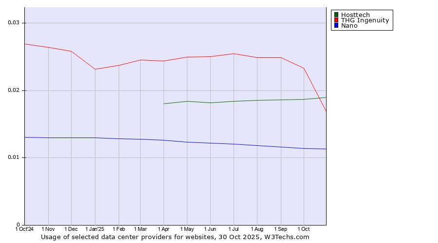 Historical trends in the usage of THG Ingenuity vs. Hosttech vs. Nano