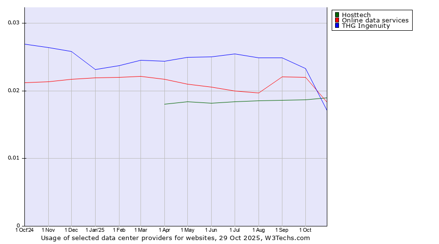 Historical trends in the usage of Online data services vs. THG Ingenuity vs. Hosttech