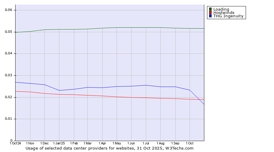 Historical trends in the usage of Loading vs. THG Ingenuity vs. Hostwinds