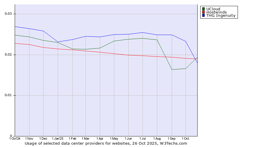 Historical trends in the usage of UCloud vs. THG Ingenuity vs. Hostwinds