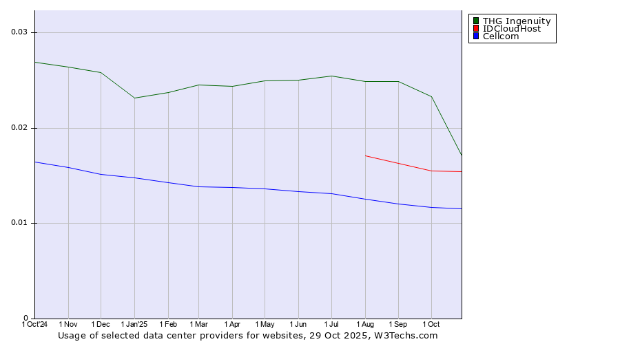 Historical trends in the usage of THG Ingenuity vs. IDCloudHost vs. Cellcom