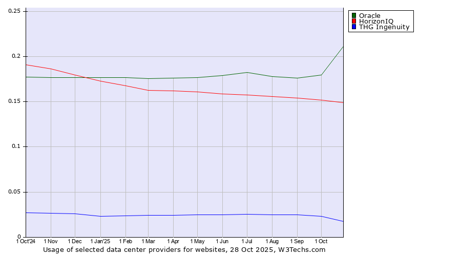 Historical trends in the usage of Oracle vs. HorizonIQ vs. THG Ingenuity