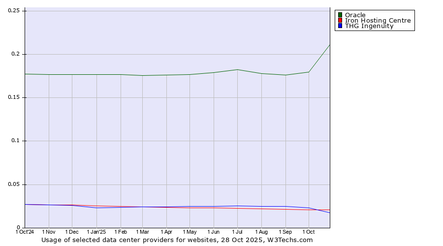 Historical trends in the usage of Oracle vs. Iron Hosting Centre vs. THG Ingenuity