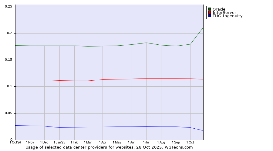 Historical trends in the usage of Oracle vs. InterServer vs. THG Ingenuity