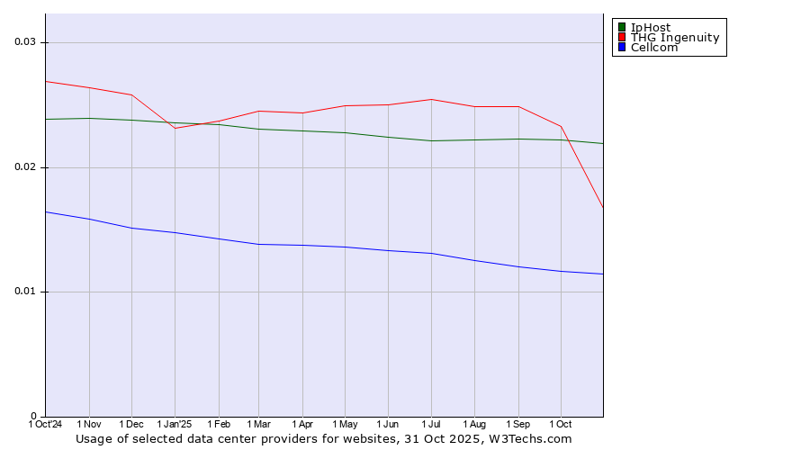 Historical trends in the usage of IpHost vs. THG Ingenuity vs. Cellcom