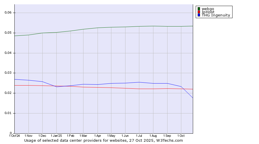 Historical trends in the usage of webgo vs. IpHost vs. THG Ingenuity
