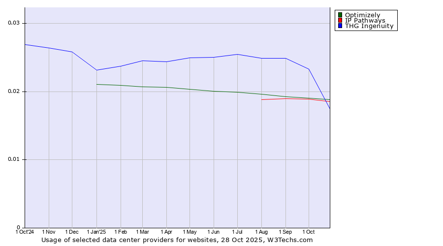 Historical trends in the usage of THG Ingenuity vs. Optimizely vs. IP Pathways