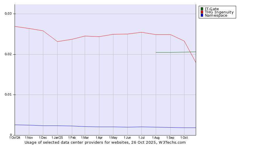 Historical trends in the usage of IT.Gate vs. THG Ingenuity vs. Namespace