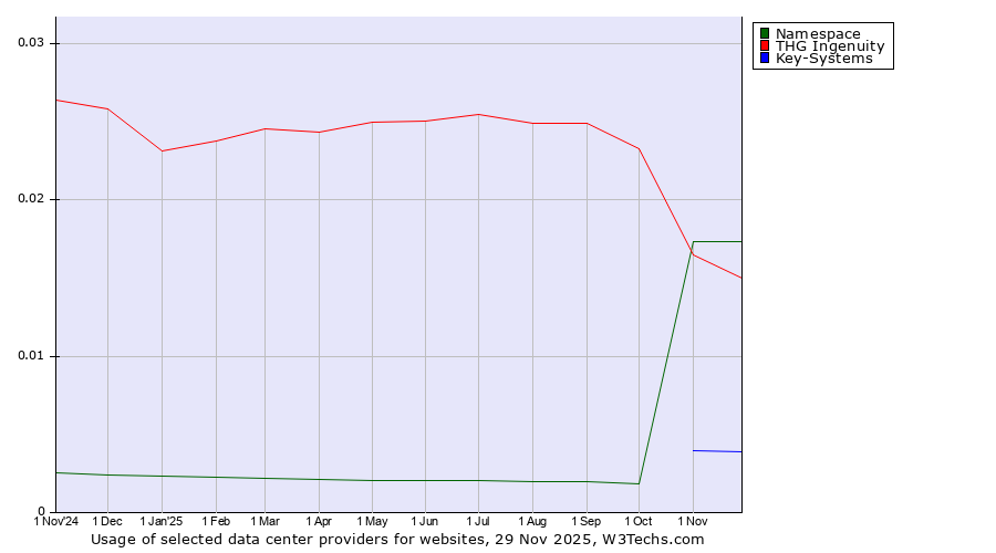 Historical trends in the usage of Namespace vs. THG Ingenuity vs. Key-Systems