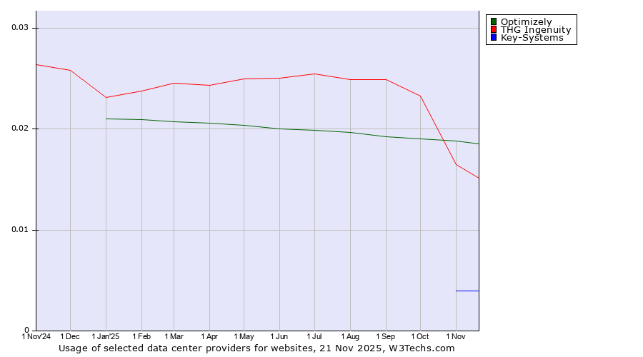 Historical trends in the usage of Optimizely vs. THG Ingenuity vs. Key-Systems