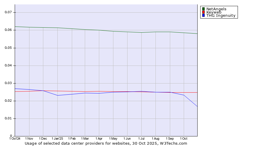 Historical trends in the usage of NetAngels vs. Keyweb vs. THG Ingenuity