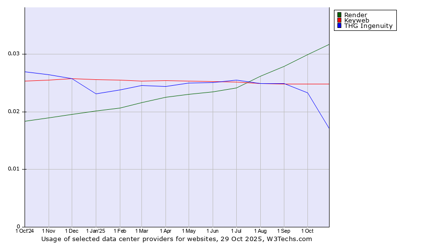 Historical trends in the usage of Render vs. Keyweb vs. THG Ingenuity