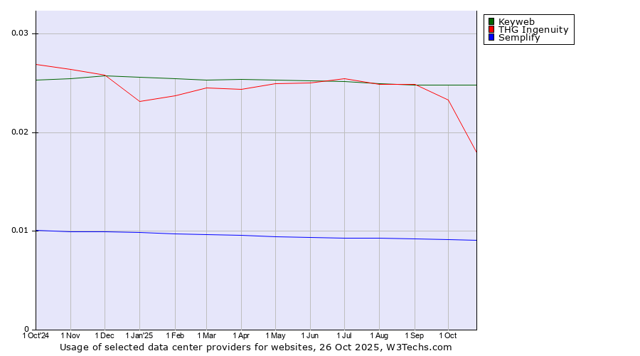 Historical trends in the usage of Keyweb vs. THG Ingenuity vs. Semplify