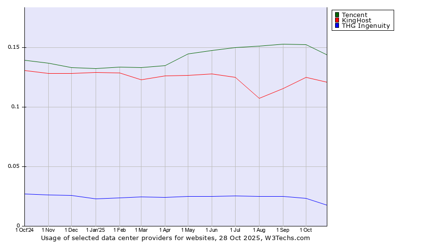 Historical trends in the usage of Tencent vs. KingHost vs. THG Ingenuity