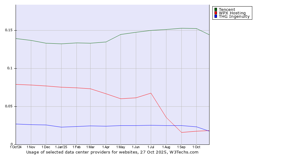 Historical trends in the usage of Tencent vs. THG Ingenuity vs. WPX Hosting