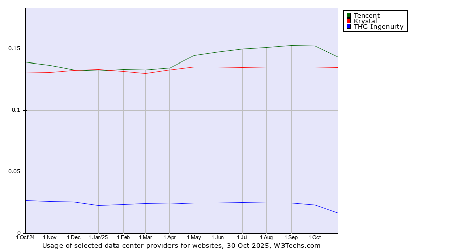 Historical trends in the usage of Tencent vs. Krystal vs. THG Ingenuity