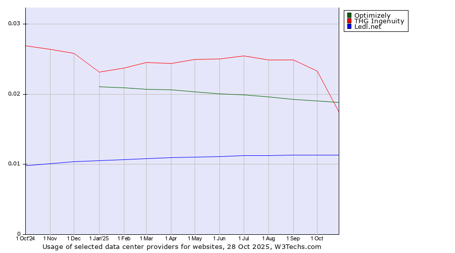 Historical trends in the usage of Optimizely vs. THG Ingenuity vs. Ledl.net