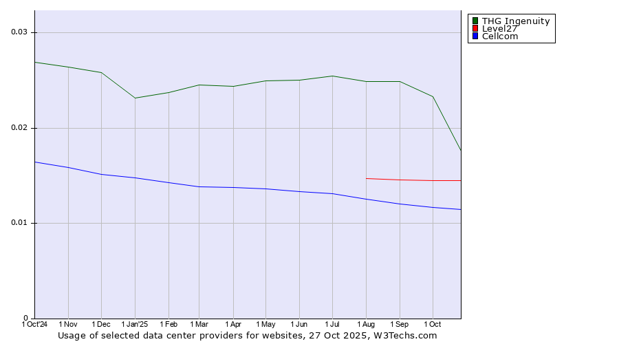 Historical trends in the usage of THG Ingenuity vs. Level27 vs. Cellcom