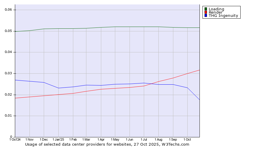 Historical trends in the usage of Loading vs. Render vs. THG Ingenuity
