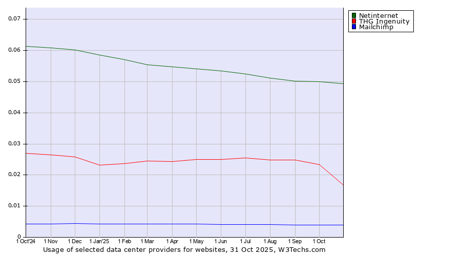 Historical trends in the usage of Netinternet vs. THG Ingenuity vs. Mailchimp