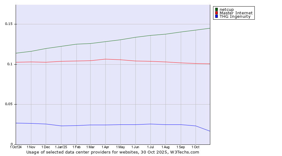 Historical trends in the usage of netcup vs. Master Internet vs. THG Ingenuity