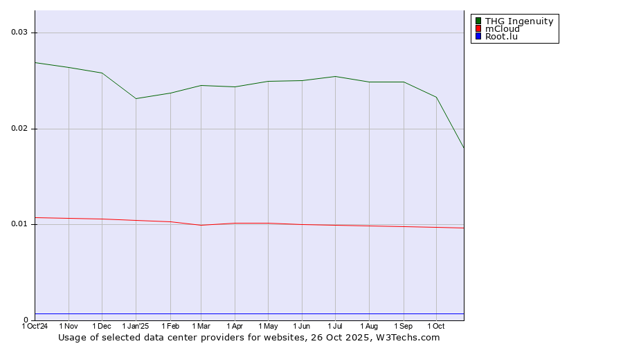 Historical trends in the usage of THG Ingenuity vs. mCloud vs. Root.lu