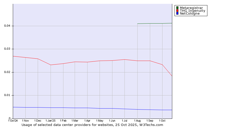Historical trends in the usage of Metaregistrar vs. THG Ingenuity vs. NetCologne