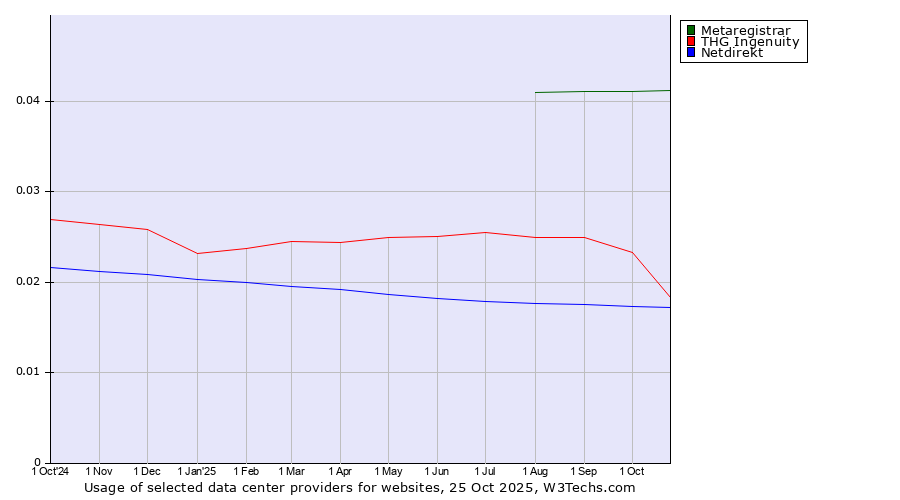 Historical trends in the usage of Metaregistrar vs. THG Ingenuity vs. Netdirekt