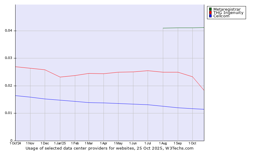Historical trends in the usage of Metaregistrar vs. THG Ingenuity vs. Cellcom