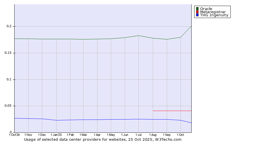 Historical trends in the usage of Oracle vs. Metaregistrar vs. THG Ingenuity