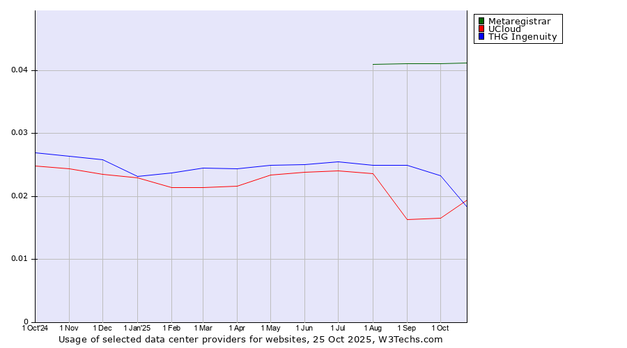 Historical trends in the usage of Metaregistrar vs. UCloud vs. THG Ingenuity