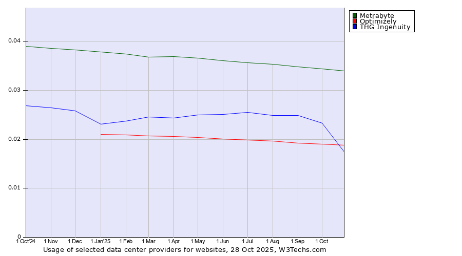 Historical trends in the usage of Metrabyte vs. Optimizely vs. THG Ingenuity