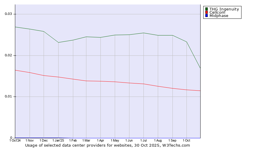 Historical trends in the usage of THG Ingenuity vs. Cellcom vs. Midphase