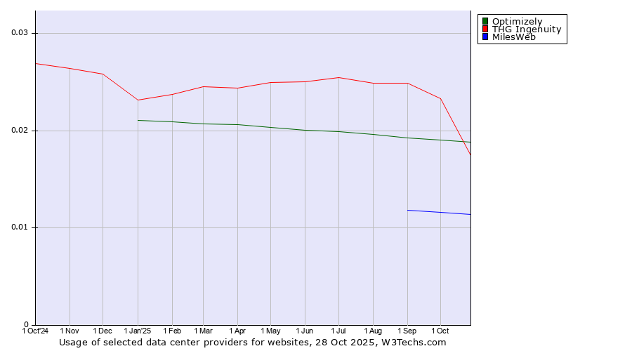 Historical trends in the usage of THG Ingenuity vs. Optimizely vs. MilesWeb