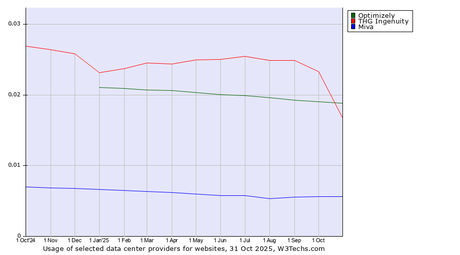 Historical trends in the usage of Optimizely vs. THG Ingenuity vs. Miva