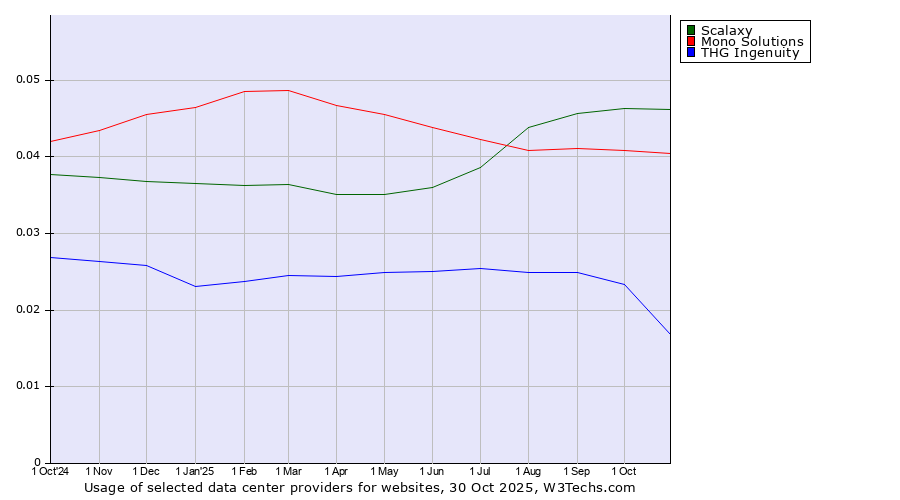 Historical trends in the usage of Scalaxy vs. Mono Solutions vs. THG Ingenuity