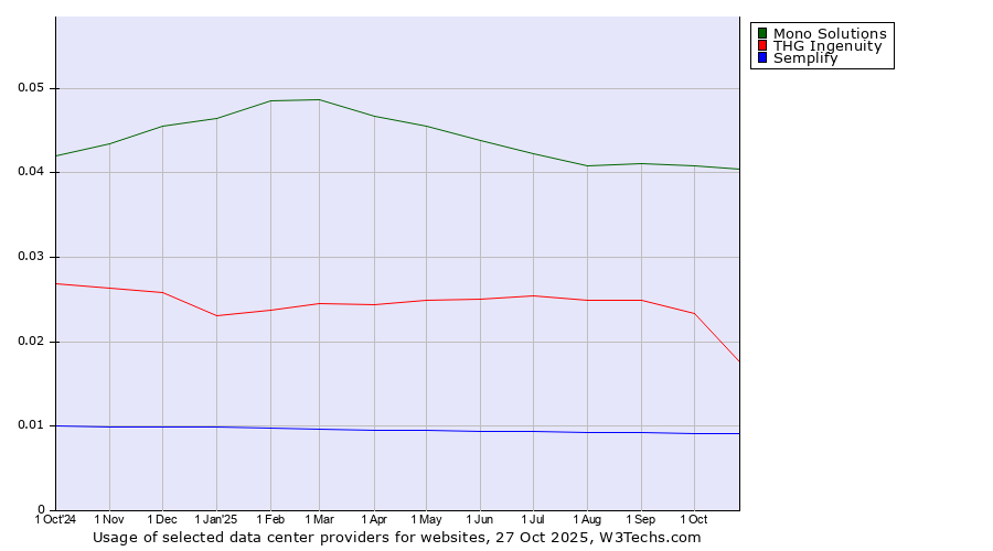 Historical trends in the usage of Mono Solutions vs. THG Ingenuity vs. Semplify