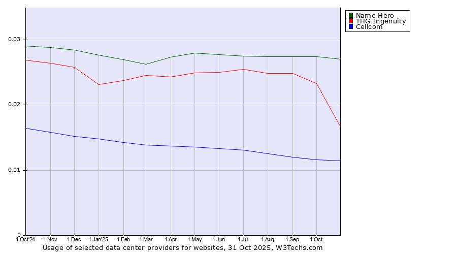 Historical trends in the usage of Name Hero vs. THG Ingenuity vs. Cellcom