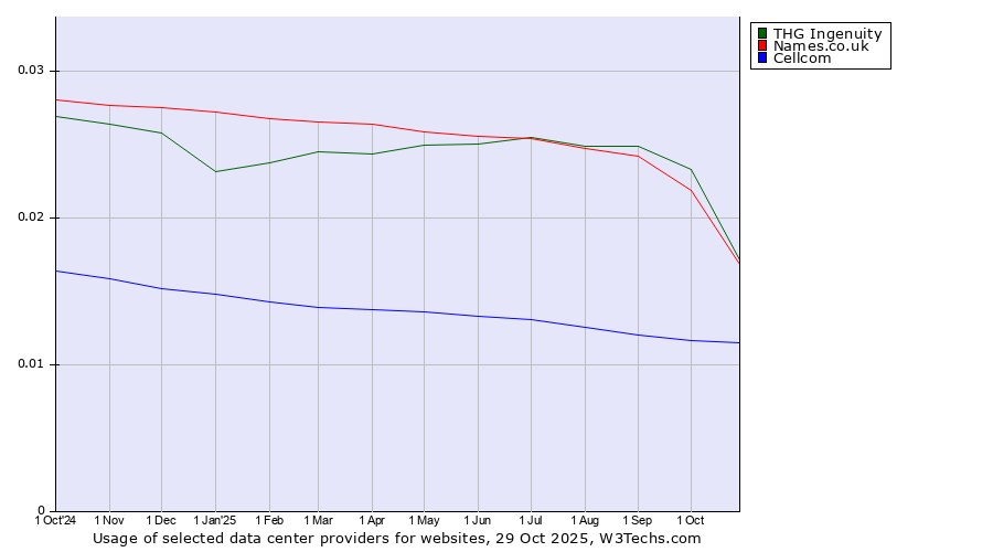 Historical trends in the usage of THG Ingenuity vs. Names.co.uk vs. Cellcom