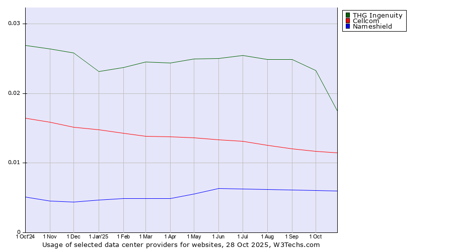 Historical trends in the usage of THG Ingenuity vs. Cellcom vs. Nameshield