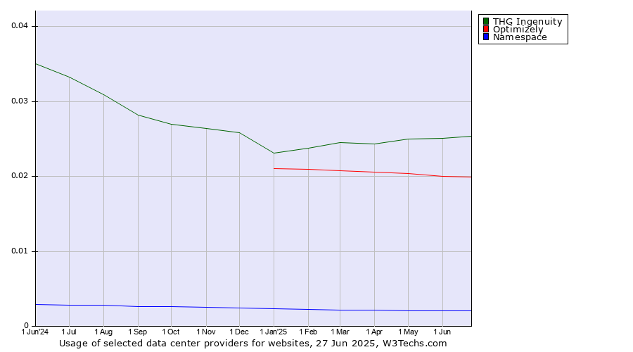 Historical trends in the usage of THG Ingenuity vs. Optimizely vs. Namespace