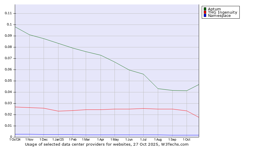 Historical trends in the usage of Aptum vs. THG Ingenuity vs. Namespace