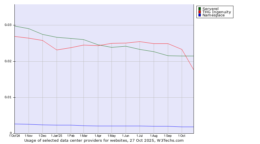 Historical trends in the usage of Serverel vs. THG Ingenuity vs. Namespace