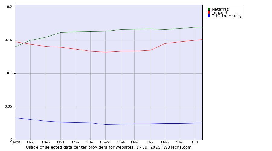 Historical trends in the usage of Netafraz vs. Tencent vs. THG Ingenuity