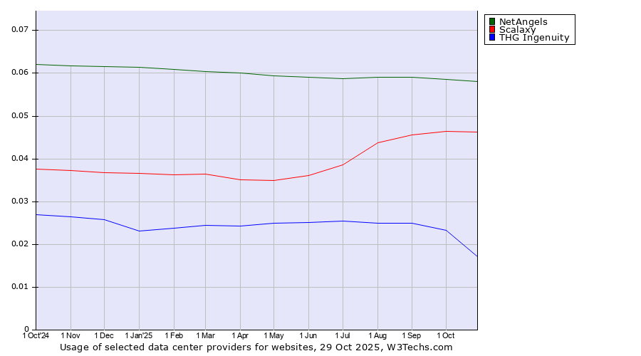 Historical trends in the usage of NetAngels vs. Scalaxy vs. THG Ingenuity