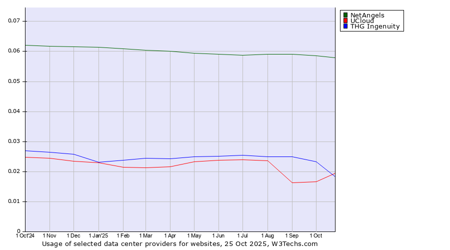 Historical trends in the usage of NetAngels vs. THG Ingenuity vs. UCloud