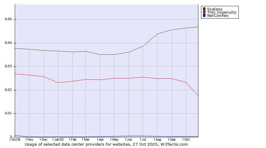 Historical trends in the usage of Scalaxy vs. THG Ingenuity vs. NetConnex