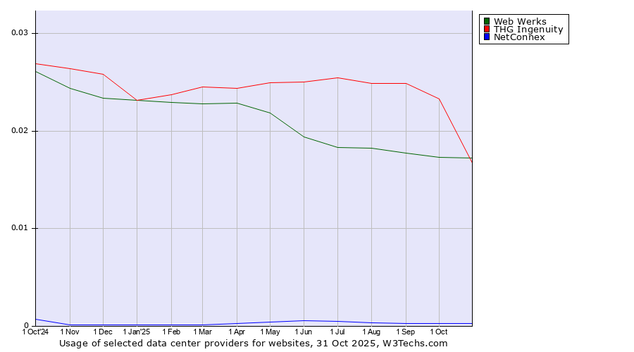 Historical trends in the usage of THG Ingenuity vs. Web Werks vs. NetConnex