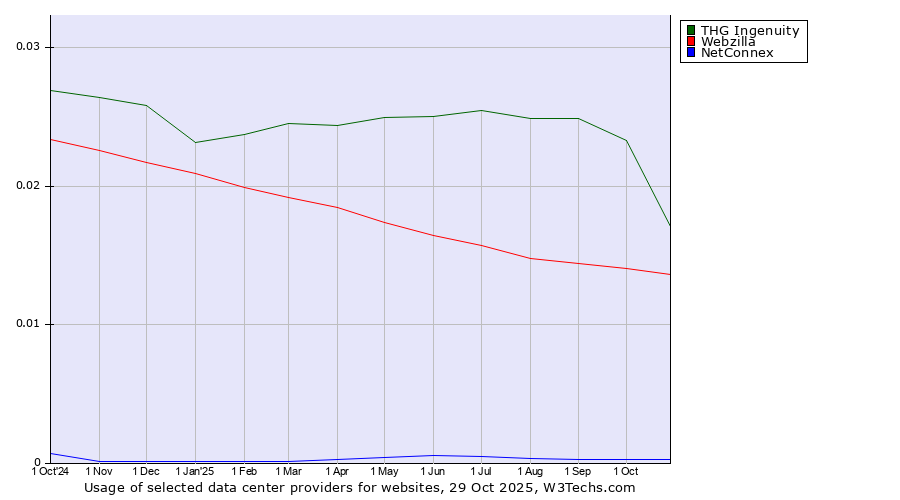 Historical trends in the usage of THG Ingenuity vs. Webzilla vs. NetConnex